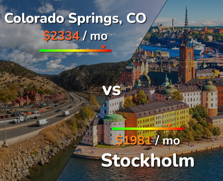 Cost of living in Colorado Springs vs Stockholm infographic