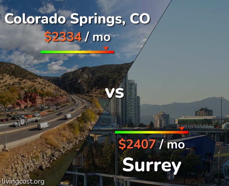 Cost of living in Colorado Springs vs Surrey infographic