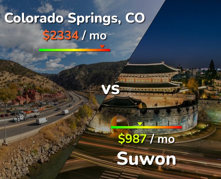 Cost of living in Colorado Springs vs Suwon infographic