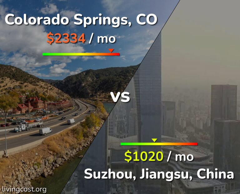 Cost of living in Colorado Springs vs Suzhou infographic