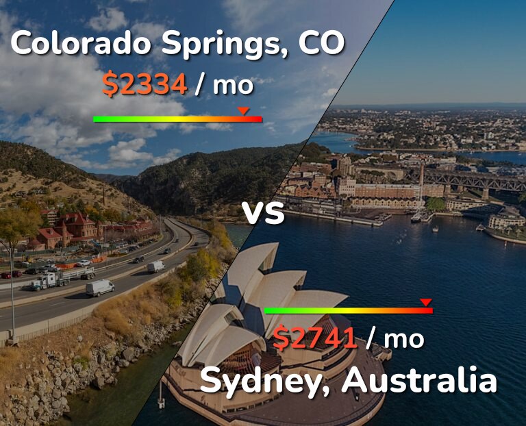 Cost of living in Colorado Springs vs Sydney infographic