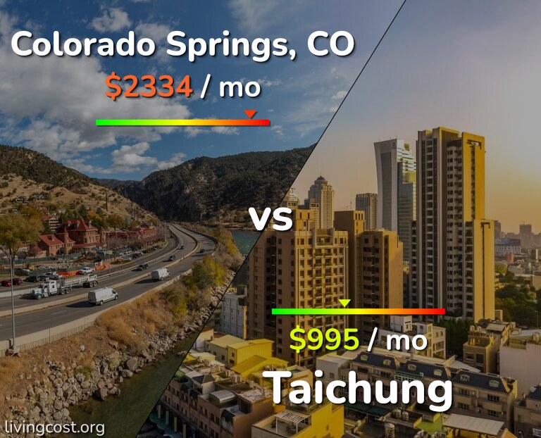 Cost of living in Colorado Springs vs Taichung infographic