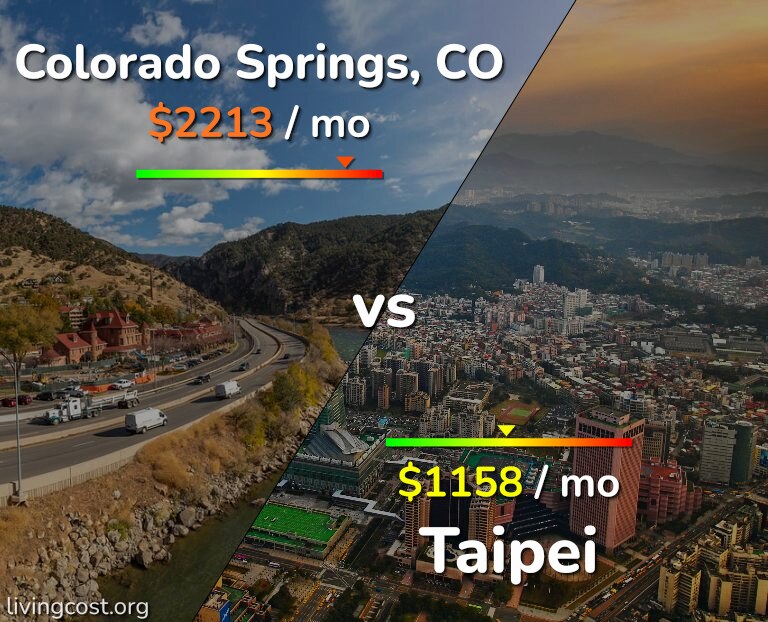 Cost of living in Colorado Springs vs Taipei infographic