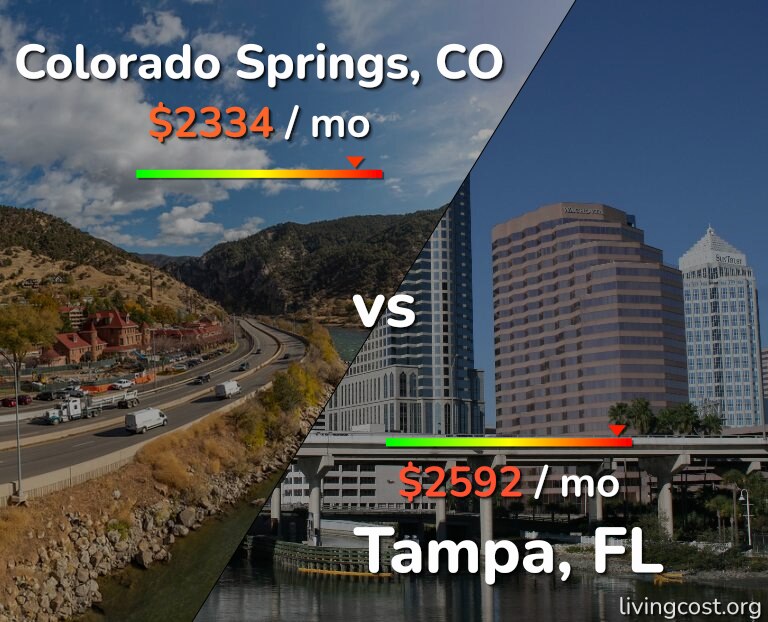 Cost of living in Colorado Springs vs Tampa infographic