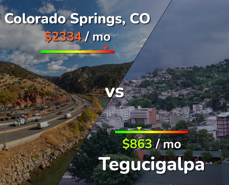 Cost of living in Colorado Springs vs Tegucigalpa infographic