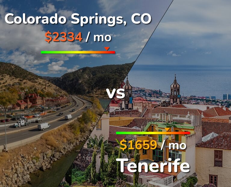 Cost of living in Colorado Springs vs Tenerife infographic