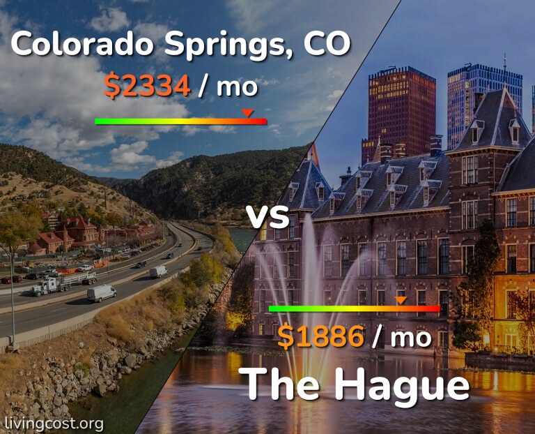 Cost of living in Colorado Springs vs The Hague infographic