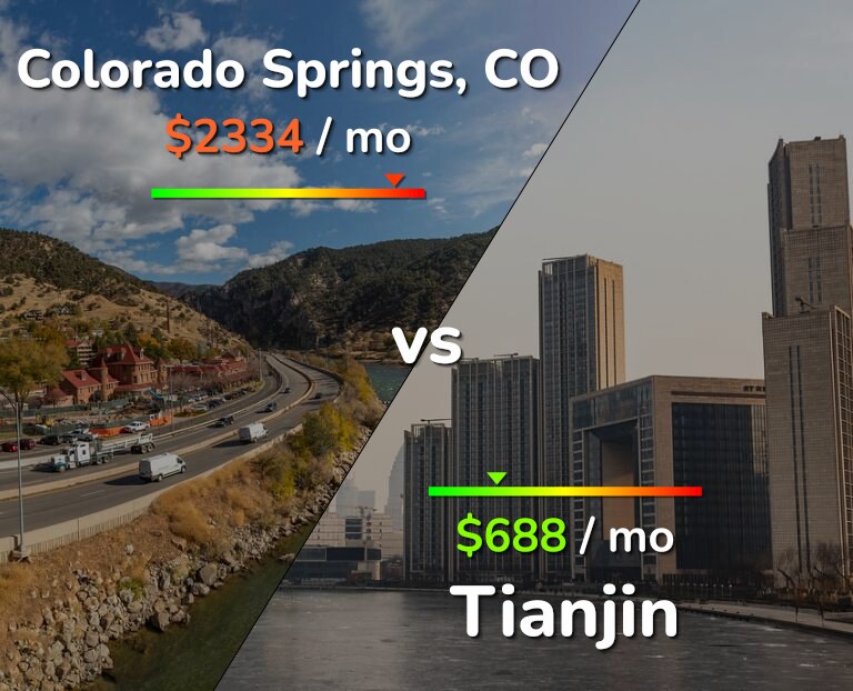 Cost of living in Colorado Springs vs Tianjin infographic
