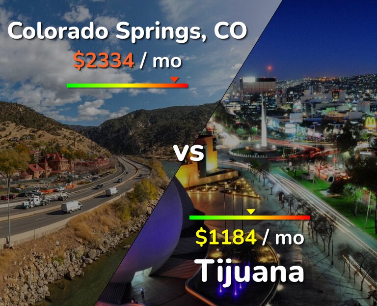 Cost of living in Colorado Springs vs Tijuana infographic