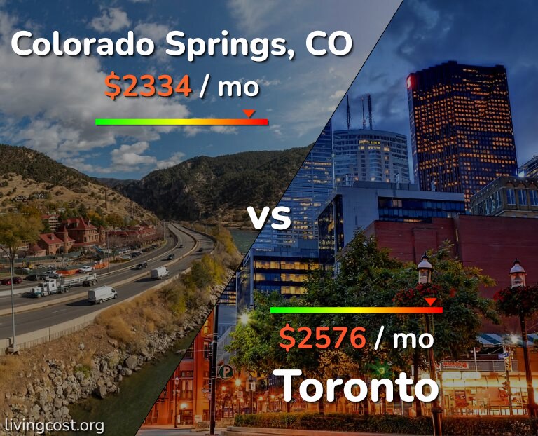 Cost of living in Colorado Springs vs Toronto infographic