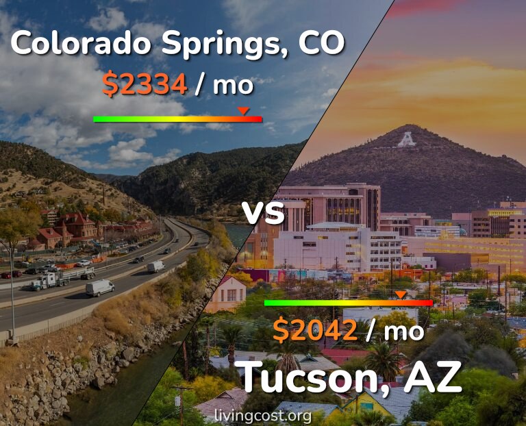 Cost of living in Colorado Springs vs Tucson infographic