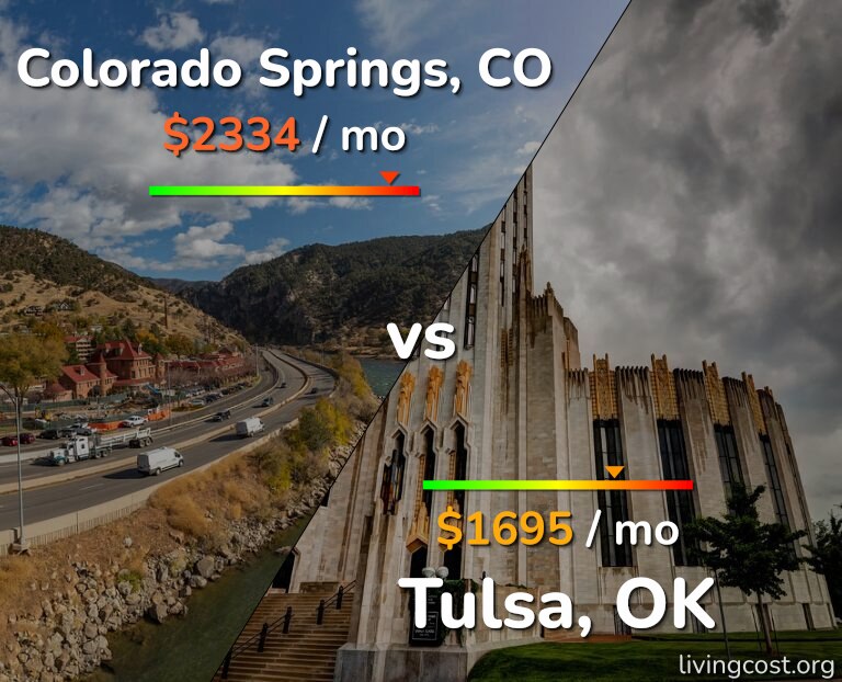 Cost of living in Colorado Springs vs Tulsa infographic