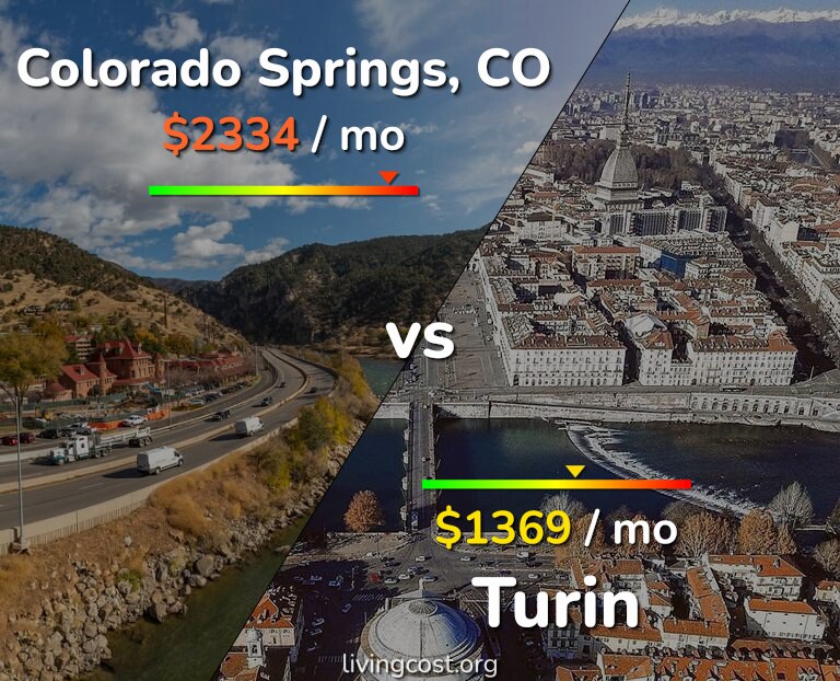 Cost of living in Colorado Springs vs Turin infographic