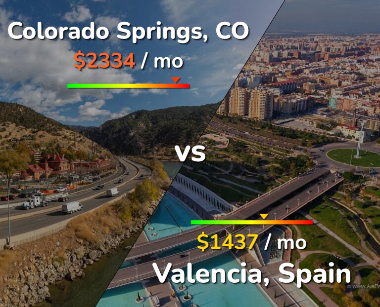 Cost of living in Colorado Springs vs Valencia, Spain infographic
