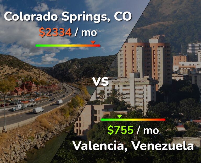 Cost of living in Colorado Springs vs Valencia, Venezuela infographic