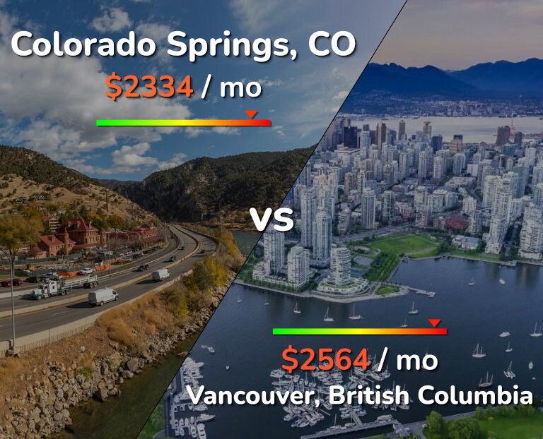 Cost of living in Colorado Springs vs Vancouver infographic
