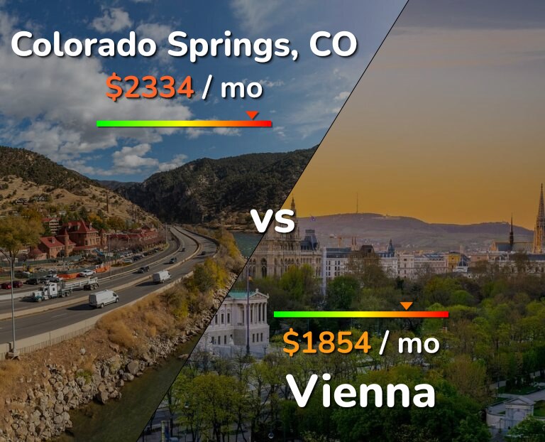 Cost of living in Colorado Springs vs Vienna infographic