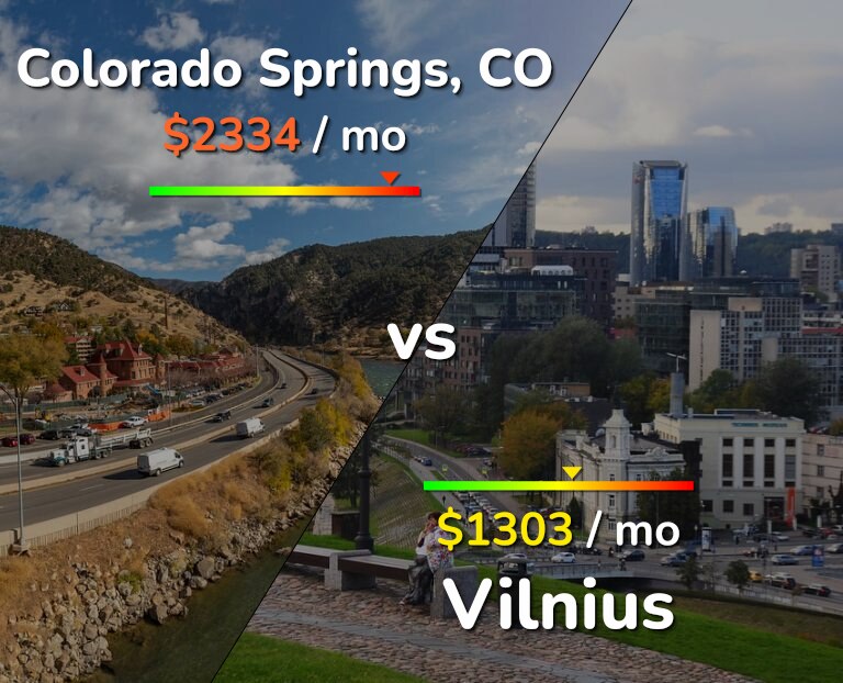 Cost of living in Colorado Springs vs Vilnius infographic