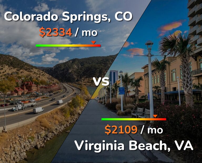 Cost of living in Colorado Springs vs Virginia Beach infographic