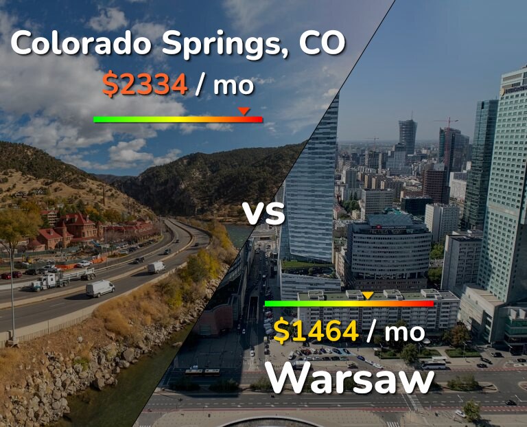 Cost of living in Colorado Springs vs Warsaw infographic