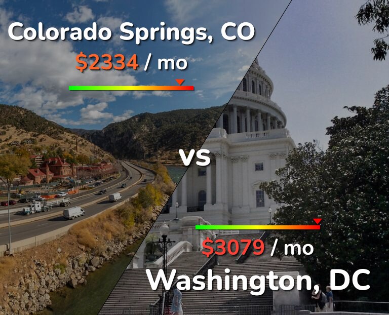 Cost of living in Colorado Springs vs Washington infographic
