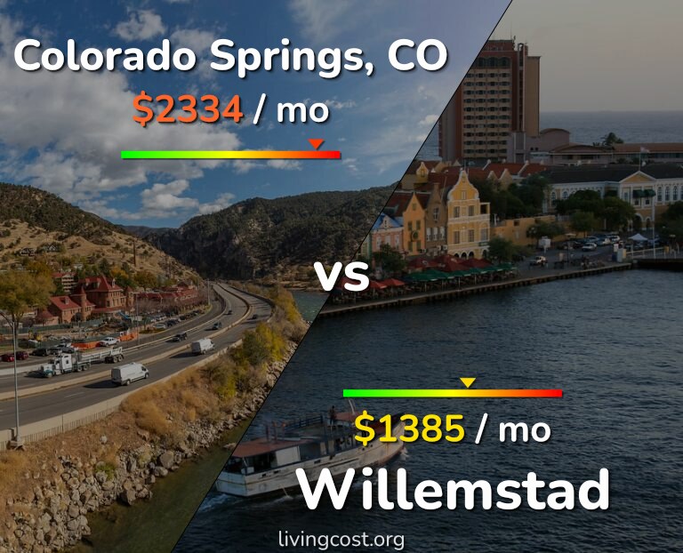 Cost of living in Colorado Springs vs Willemstad infographic