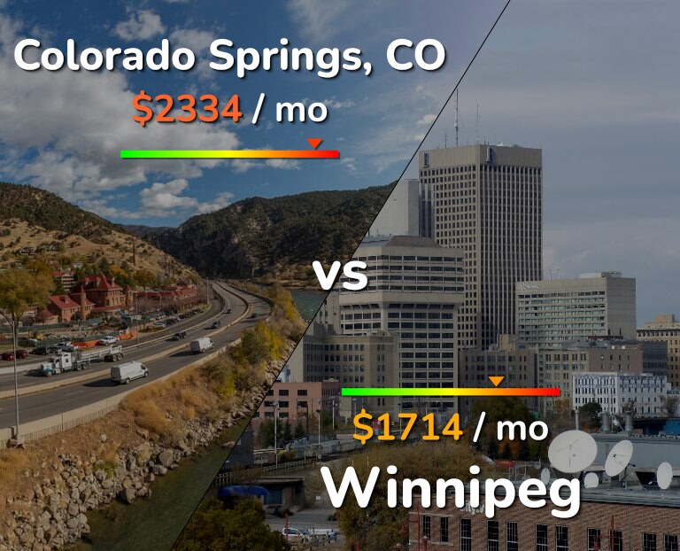 Cost of living in Colorado Springs vs Winnipeg infographic