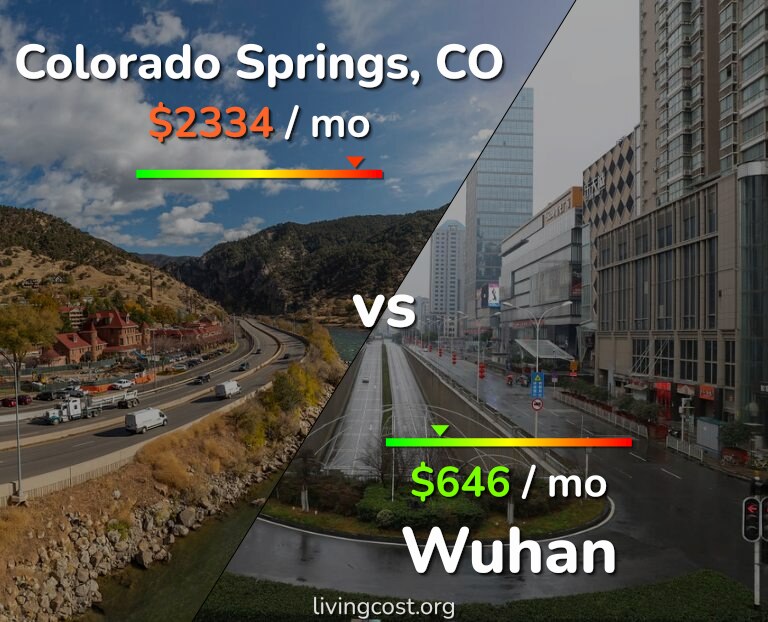 Cost of living in Colorado Springs vs Wuhan infographic