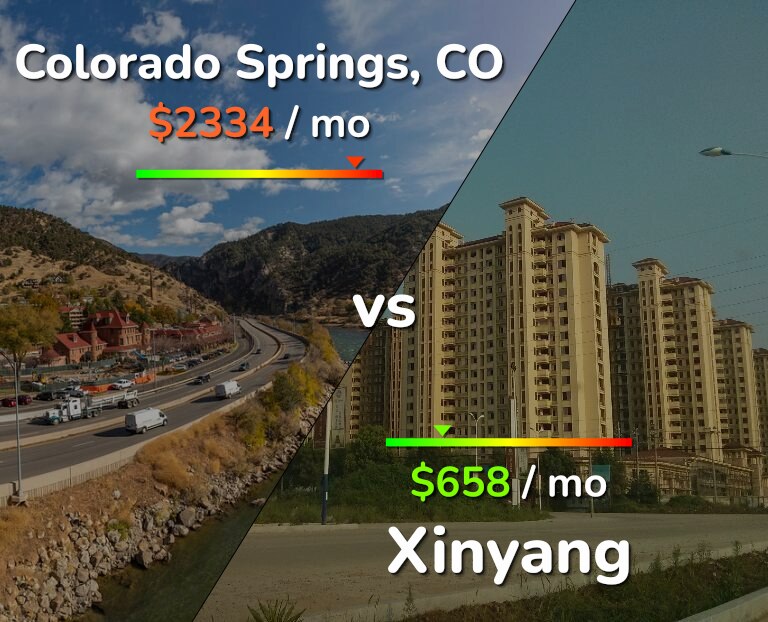 Cost of living in Colorado Springs vs Xinyang infographic