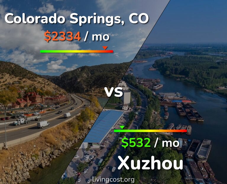 Cost of living in Colorado Springs vs Xuzhou infographic