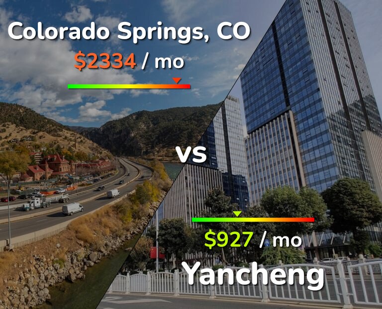 Cost of living in Colorado Springs vs Yancheng infographic