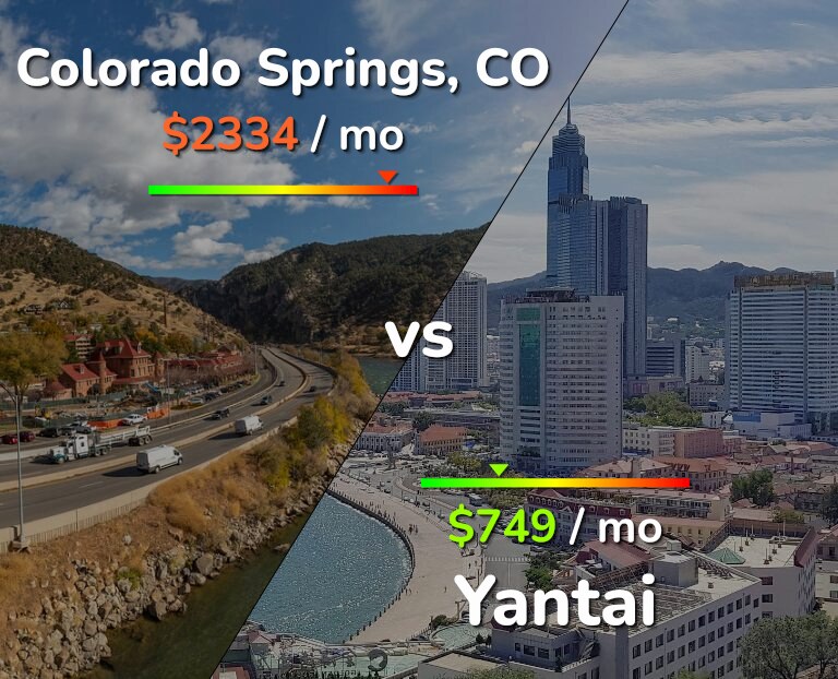 Cost of living in Colorado Springs vs Yantai infographic