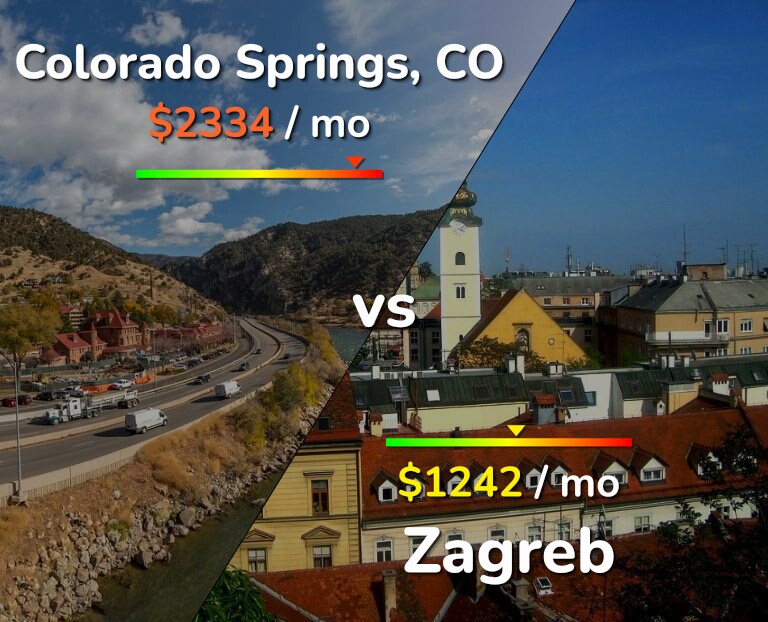 Cost of living in Colorado Springs vs Zagreb infographic