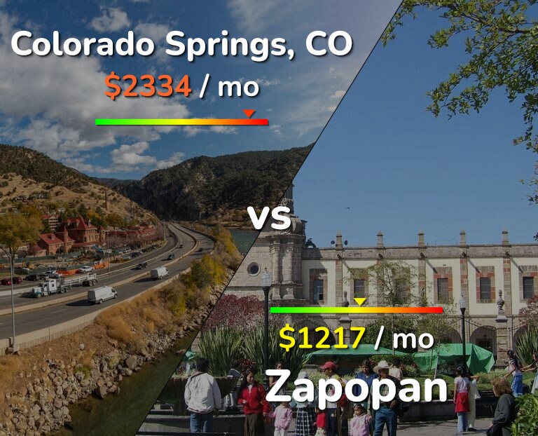 Cost of living in Colorado Springs vs Zapopan infographic