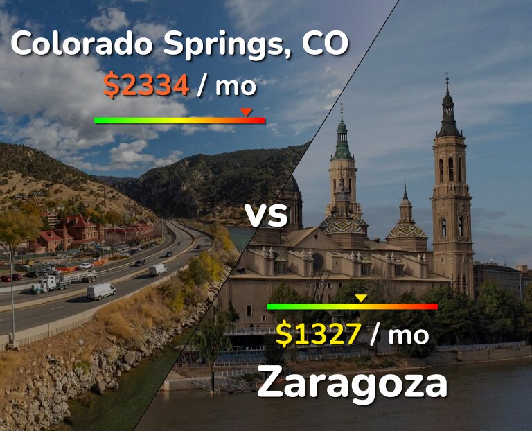 Cost of living in Colorado Springs vs Zaragoza infographic