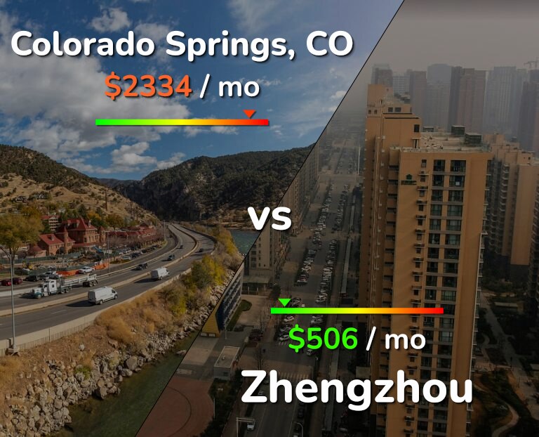 Cost of living in Colorado Springs vs Zhengzhou infographic