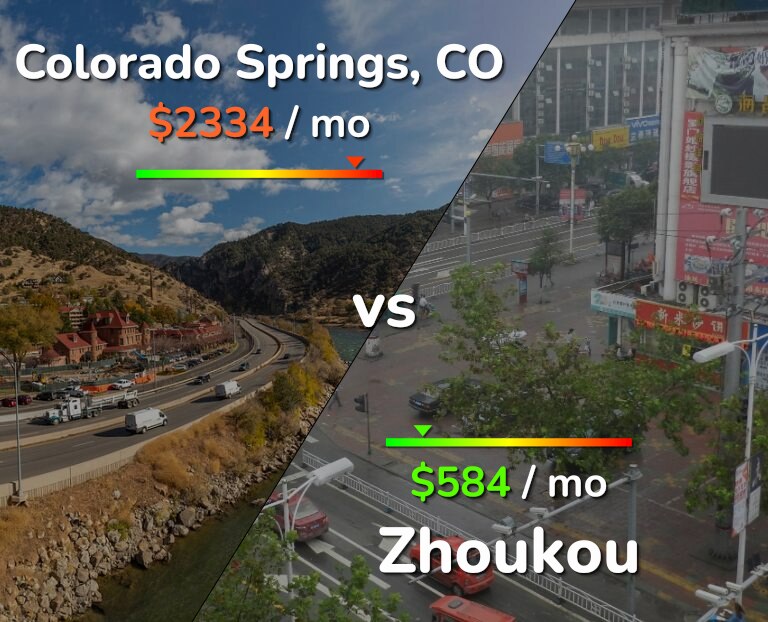 Cost of living in Colorado Springs vs Zhoukou infographic
