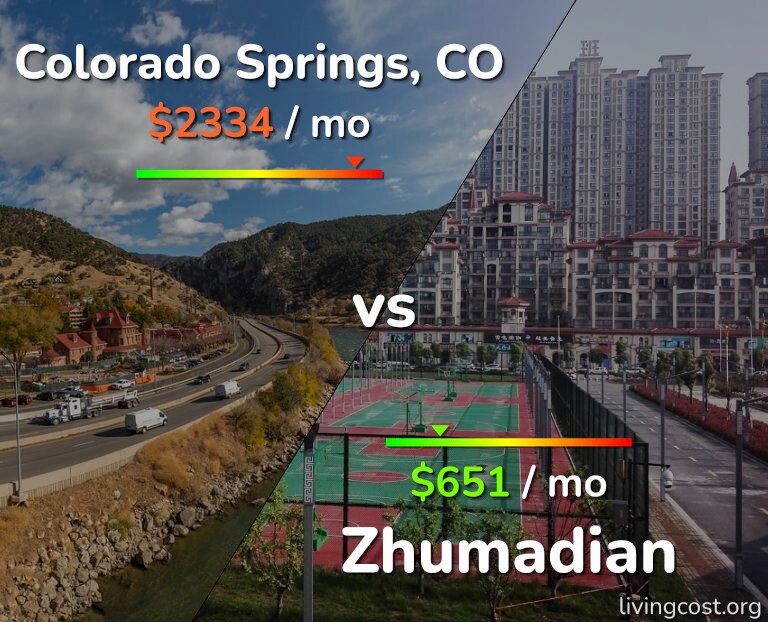 Cost of living in Colorado Springs vs Zhumadian infographic
