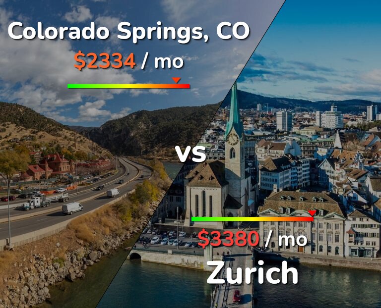 Cost of living in Colorado Springs vs Zurich infographic