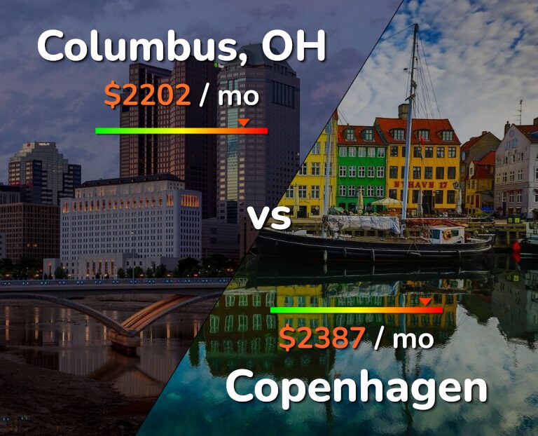 Cost of living in Columbus vs Copenhagen infographic