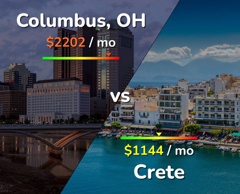 Cost of living in Columbus vs Crete infographic