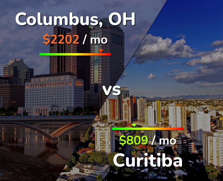Cost of living in Columbus vs Curitiba infographic