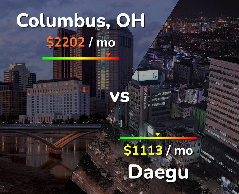 Cost of living in Columbus vs Daegu infographic