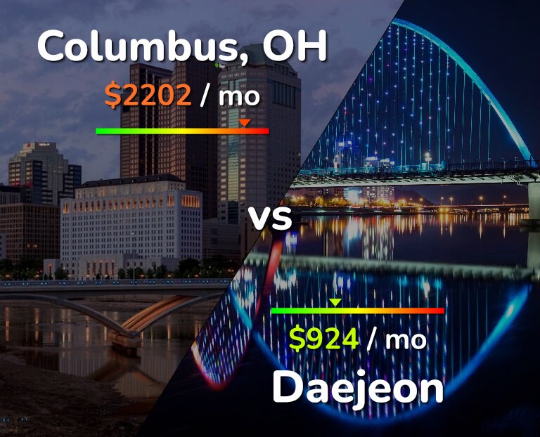 Cost of living in Columbus vs Daejeon infographic
