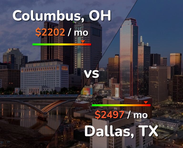 Cost of living in Columbus vs Dallas infographic