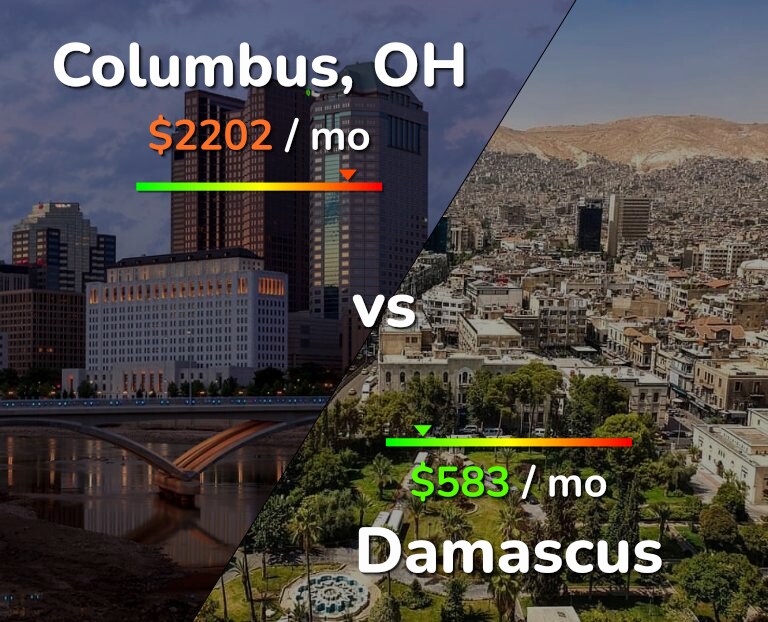 Cost of living in Columbus vs Damascus infographic