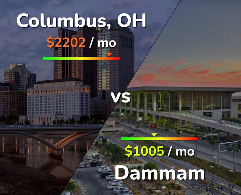 Cost of living in Columbus vs Dammam infographic