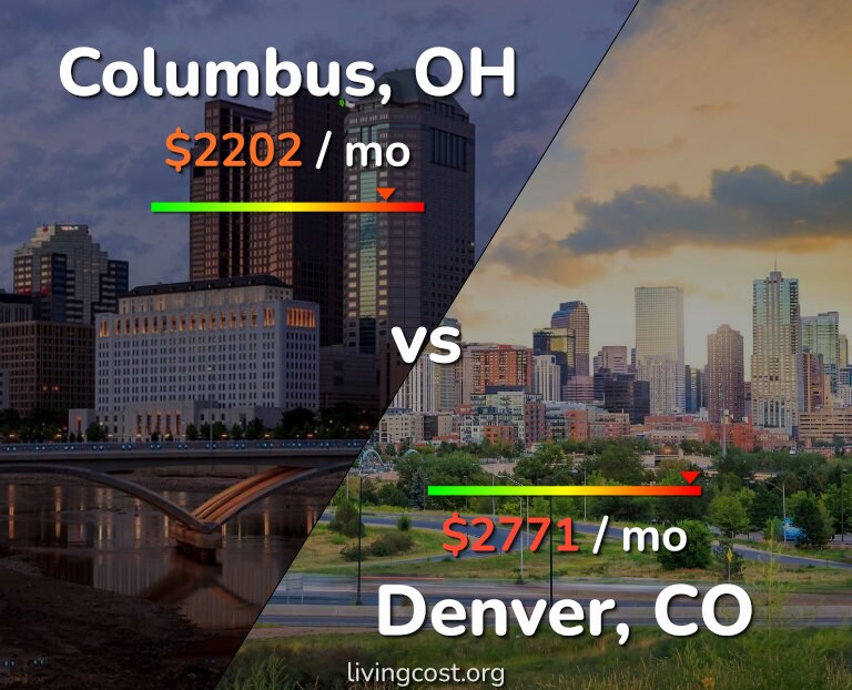 Cost of living in Columbus vs Denver infographic