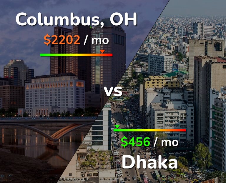 Cost of living in Columbus vs Dhaka infographic