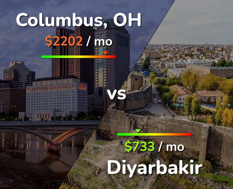 Cost of living in Columbus vs Diyarbakir infographic